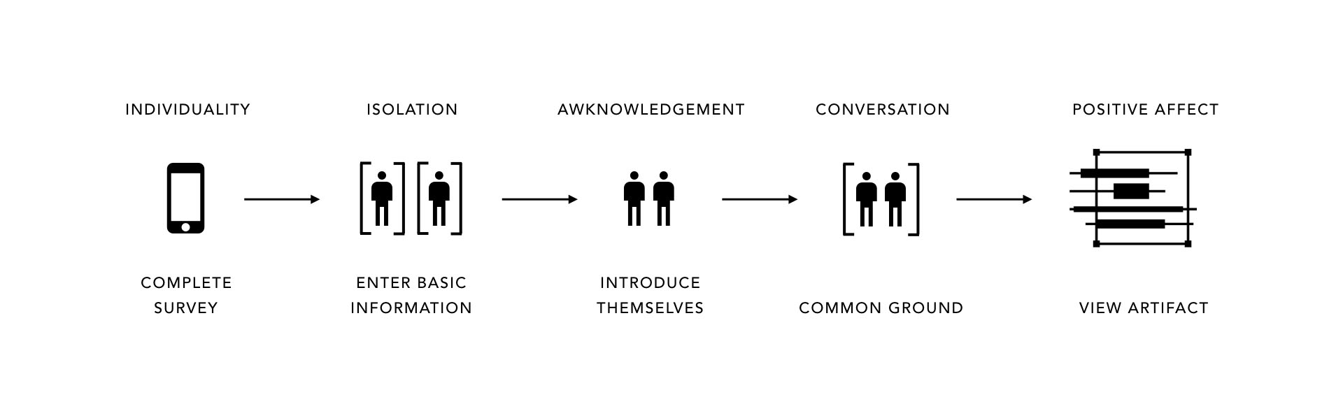 digital user flow
